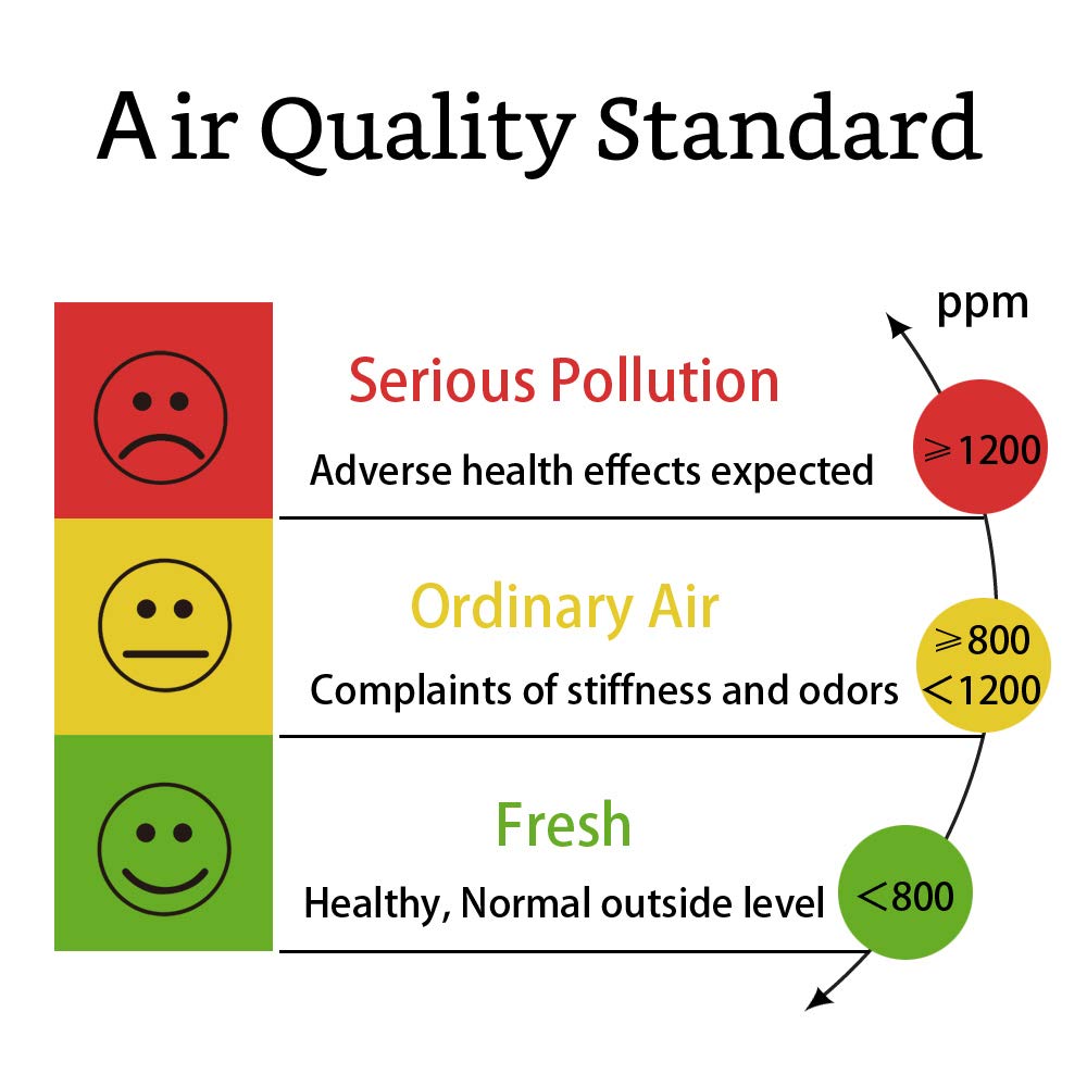 Indoor CO2 Meter, Temperature and Relative Humidity Air Quality Monitor, 0~5000ppm Range R836218